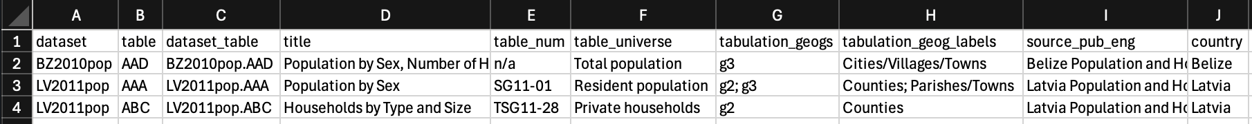 Screenshot of a table metadata CSV file showing one table for Belize and two tables for Latvia.