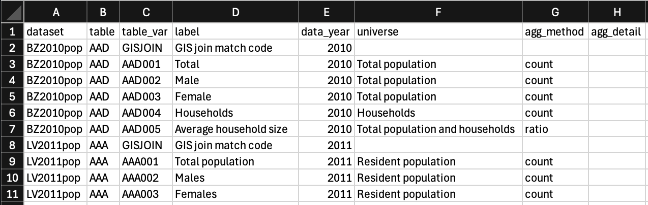 Screenshot of a data dictionary CSV file showing variable-level metadata for a table from Belize 2010 and one from Latvia 2011.